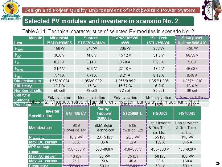 Design and Power Quality Improvement of Photovoltaic Power System Selected PV modules and inverters
