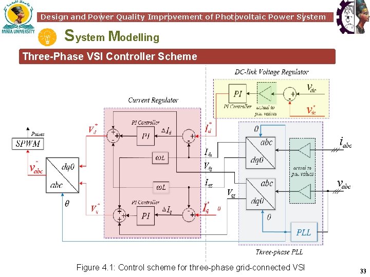 Design and Power Quality Improvement of Photovoltaic Power System Modelling Three-Phase VSI Controller Scheme