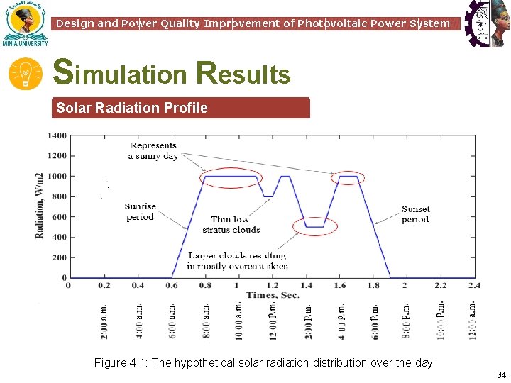 Design and Power Quality Improvement of Photovoltaic Power System Simulation Results Solar Radiation Profile
