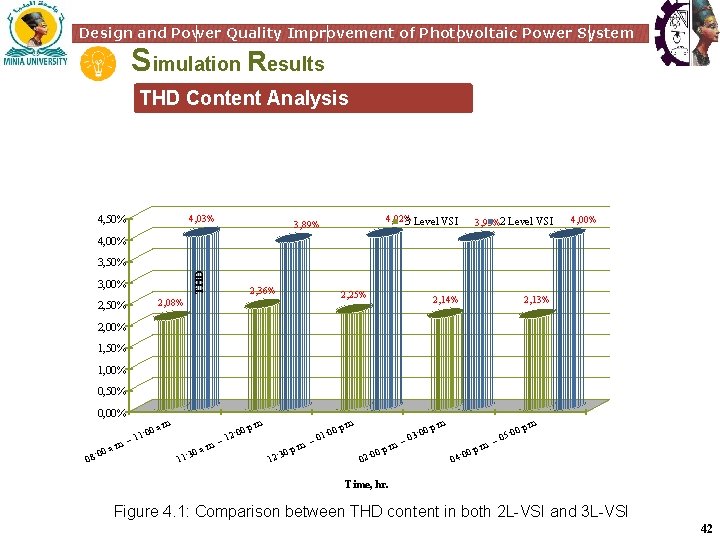 Design and Power Quality Improvement of Photovoltaic Power System Simulation Results THD Content Analysis