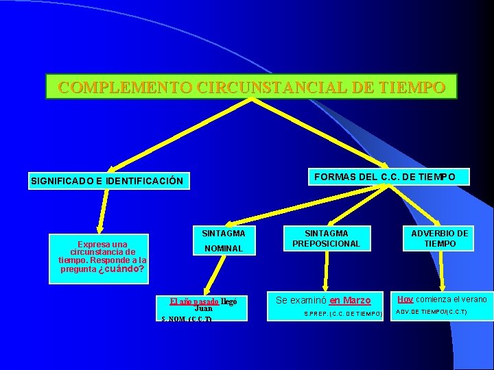 COMPLEMENTO CIRCUNSTANCIAL DE TIEMPO FORMAS DEL C. C. DE TIEMPO SIGNIFICADO E IDENTIFICACIÓN SINTAGMA