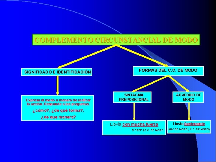 COMPLEMENTO CIRCUNSTANCIAL DE MODO SIGNIFICADO E IDENTIFICACIÓN Expresa el modo o manera de realizar