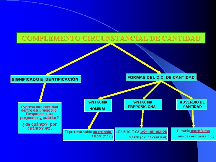 COMPLEMENTO CIRCUNSTANCIAL DE CANTIDAD FORMAS DEL C. C. DE CANTIDAD SIGNIFICADO E IDENTIFICACIÓN SINTAGMA