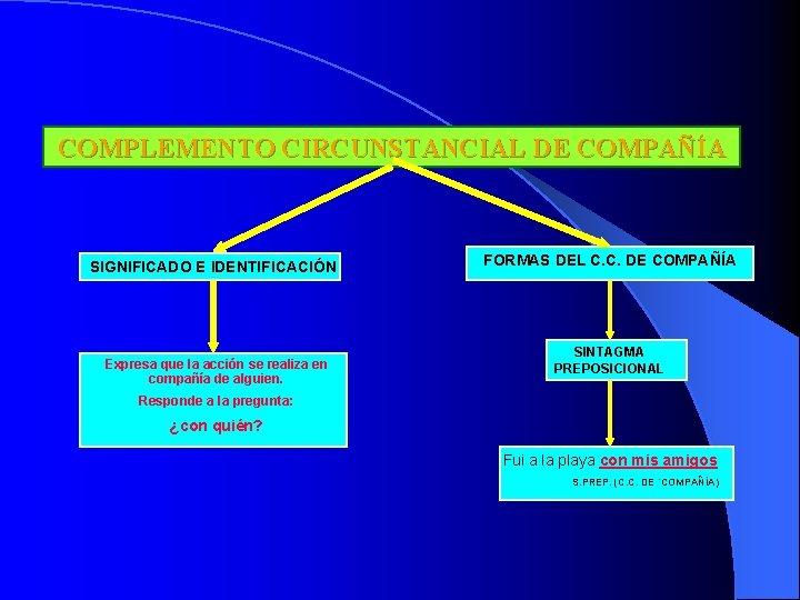 COMPLEMENTO CIRCUNSTANCIAL DE COMPAÑÍA SIGNIFICADO E IDENTIFICACIÓN Expresa que la acción se realiza en