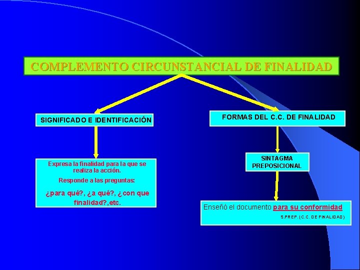 COMPLEMENTO CIRCUNSTANCIAL DE FINALIDAD SIGNIFICADO E IDENTIFICACIÓN Expresa la finalidad para la que se