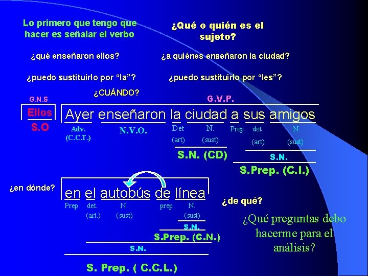 Lo primero que tengo que hacer es señalar el verbo ¿qué enseñaron ellos? ¿a