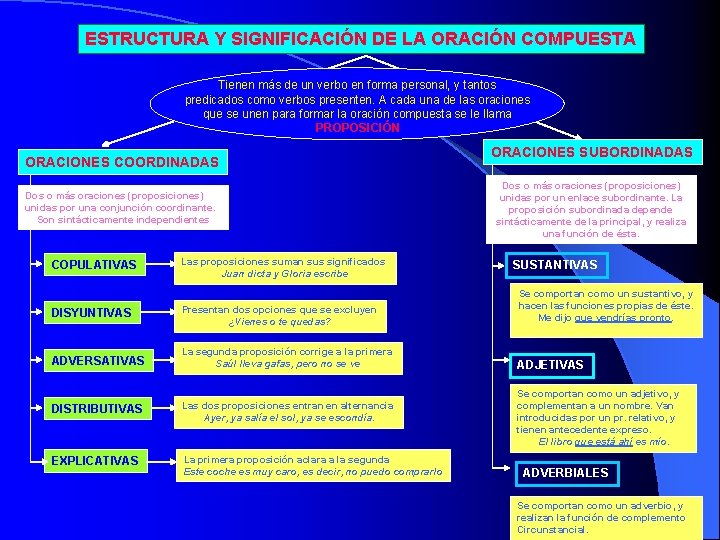 ESTRUCTURA Y SIGNIFICACIÓN DE LA ORACIÓN COMPUESTA Tienen más de un verbo en forma