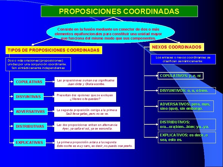 PROPOSICIONES COORDINADAS Consiste en la fusión mediante un conector de dos o más elementos