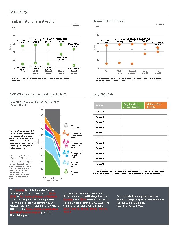 IYCF: Equity Minimum Diet Diversity Early Initiation of Breastfeeding National 100 80 80 60