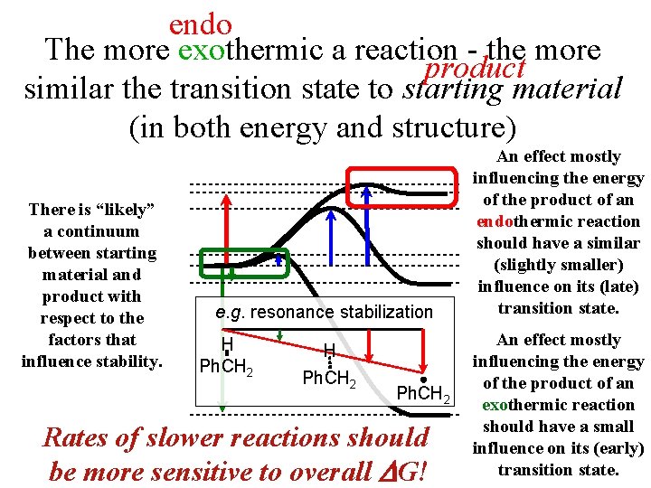 endo The more exothermic a reaction - the more product similar the transition state