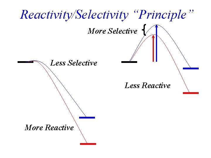Reactivity/Selectivity “Principle” More Selective Less Reactive More Reactive 