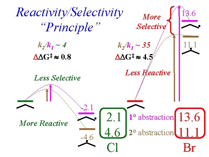 Reactivity/Selectivity “Principle” k 2/k 1 ~ 4 G‡ 0. 8 More Selective k 2/k