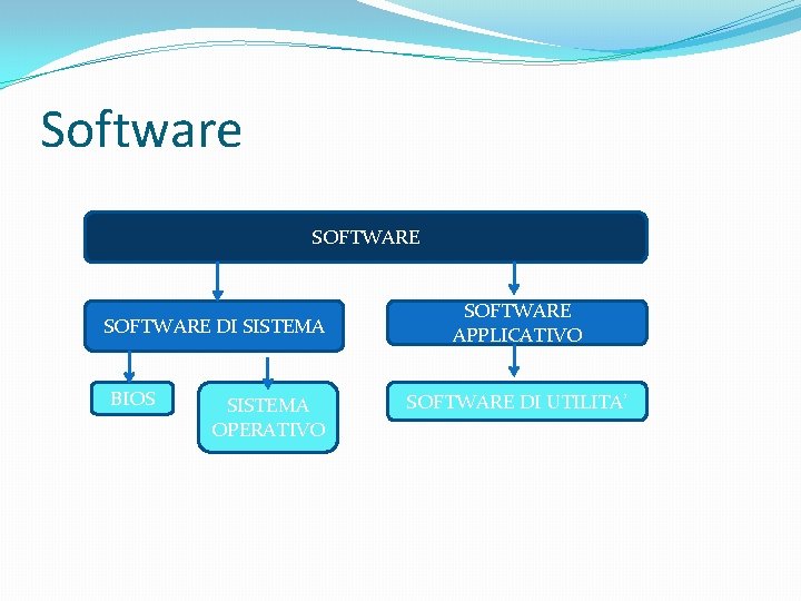 Software SOFTWARE DI SISTEMA BIOS SISTEMA OPERATIVO SOFTWARE APPLICATIVO SOFTWARE DI UTILITA’ 