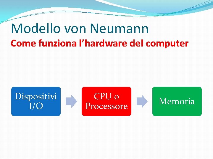 Modello von Neumann Come funziona l’hardware del computer Dispositivi I/O CPU o Processore Memoria