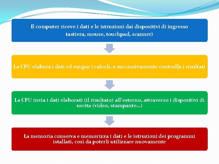 Il computer riceve i dati e le istruzioni dai dispositivi di ingresso tastiera, mouse,