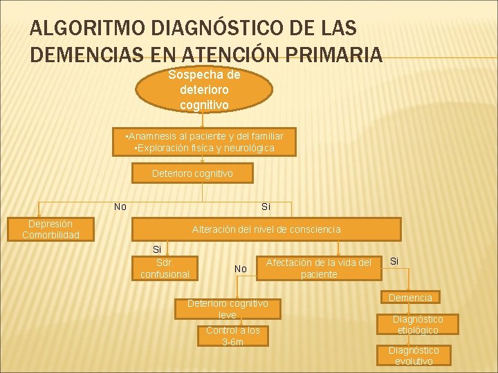 ALGORITMO DIAGNÓSTICO DE LAS DEMENCIAS EN ATENCIÓN PRIMARIA Sospecha de deterioro cognitivo • Anamnesis ALGORITMO DIAGNÓSTICO DE LAS DEMENCIAS EN ATENCIÓN PRIMARIA Sospecha de deterioro cognitivo • Anamnesis