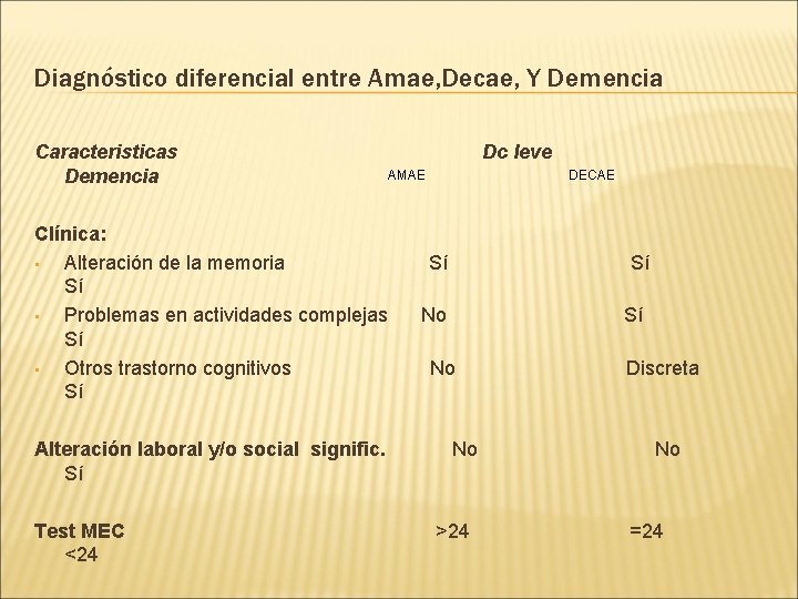 Diagnóstico diferencial entre Amae, Decae, Y Demencia Caracteristicas Demencia Clínica: • Alteración de la Diagnóstico diferencial entre Amae, Decae, Y Demencia Caracteristicas Demencia Clínica: • Alteración de la