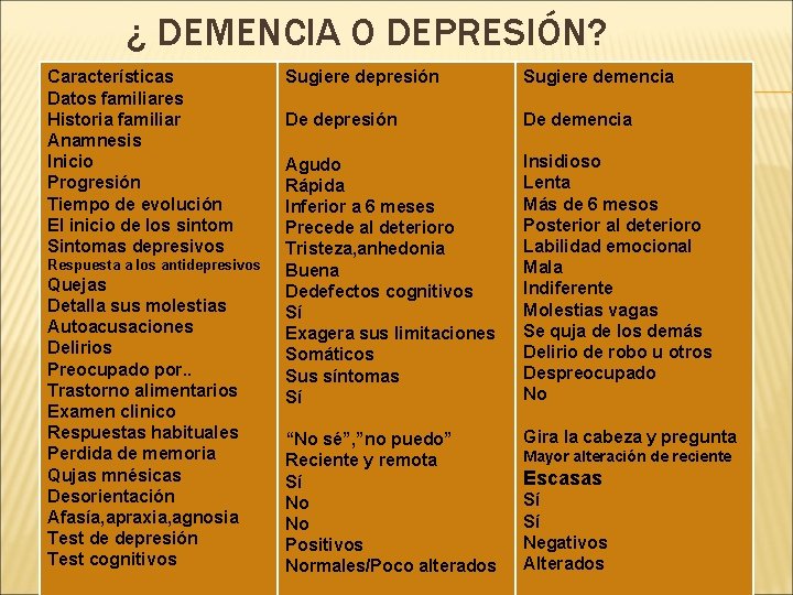 ¿ DEMENCIA O DEPRESIÓN? Características Datos familiares Historia familiar Anamnesis Inicio Progresión Tiempo de ¿ DEMENCIA O DEPRESIÓN? Características Datos familiares Historia familiar Anamnesis Inicio Progresión Tiempo de