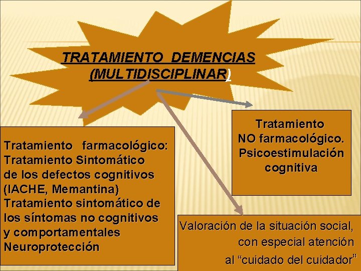 TRATAMIENTO DEMENCIAS (MULTIDISCIPLINAR) Tratamiento NO farmacológico. Psicoestimulación cognitiva Tratamiento farmacológico: Tratamiento Sintomático de los TRATAMIENTO DEMENCIAS (MULTIDISCIPLINAR) Tratamiento NO farmacológico. Psicoestimulación cognitiva Tratamiento farmacológico: Tratamiento Sintomático de los