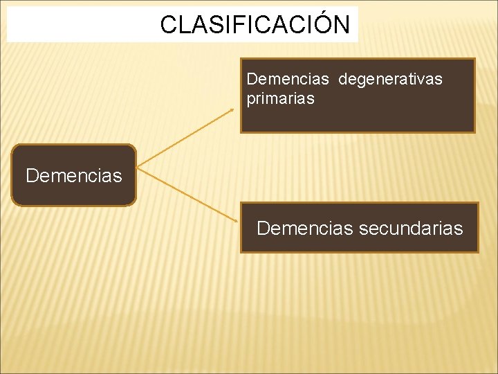 CLASIFICACIÓN Demencias degenerativas primarias Demencias secundarias CLASIFICACIÓN Demencias degenerativas primarias Demencias secundarias