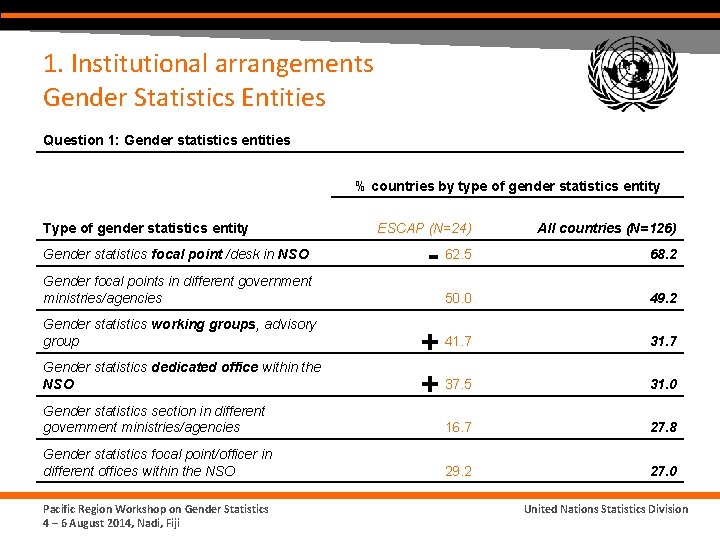 1. Institutional arrangements Gender Statistics Entities Question 1: Gender statistics entities % countries by