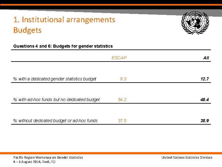 1. Institutional arrangements Budgets Questions 4 and 6: Budgets for gender statistics ESCAP All