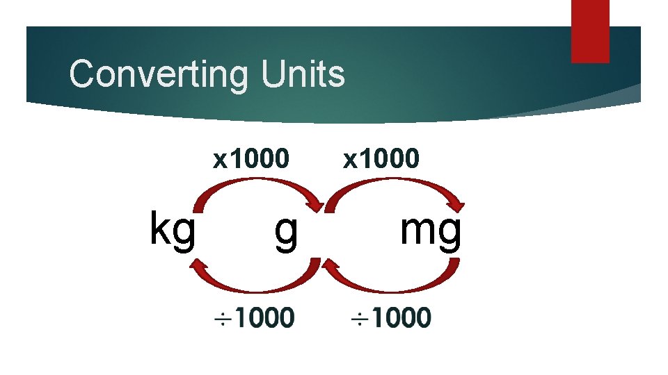 Converting Units x 1000 kg g x 1000 mg 