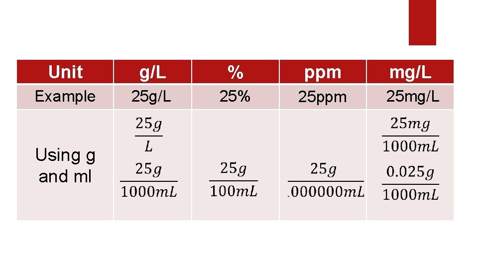 Unit g/L % ppm mg/L Example 25 g/L 25% 25 ppm 25 mg/L Using