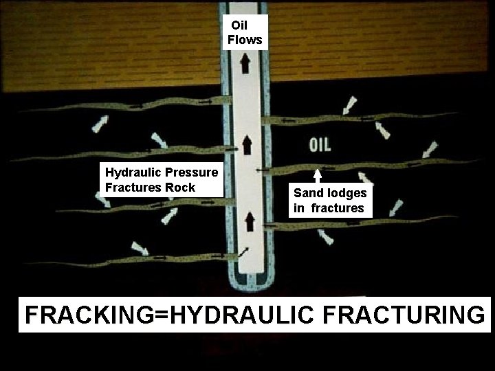 Oil Flows Hydraulic Pressure Fractures Rock Sand lodges