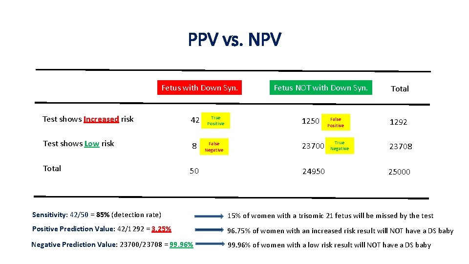 PPV vs NPV Fetus with Down Syn Test