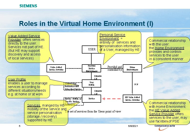Roles in the Virtual Home Environment (I) Value Added Service Provider: offers services directly