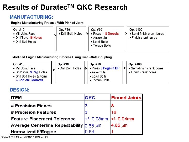 Results of Duratec. TM QKC Research MANUFACTURING: DESIGN: © 2001 MIT PSDAM AND PERG