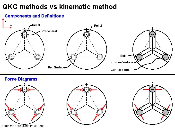 QKC methods vs kinematic method Components and Definitions y x Relief Cone Seat Ball