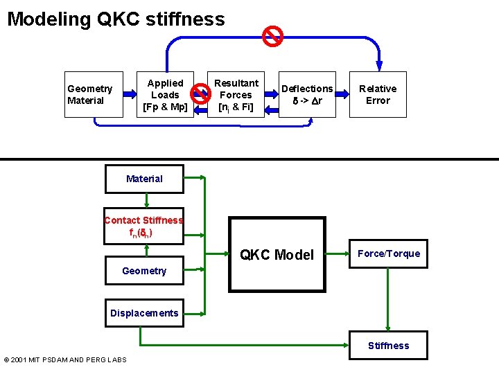 Modeling QKC stiffness Applied Loads [Fp & Mp] Geometry Material Resultant Forces [ni &