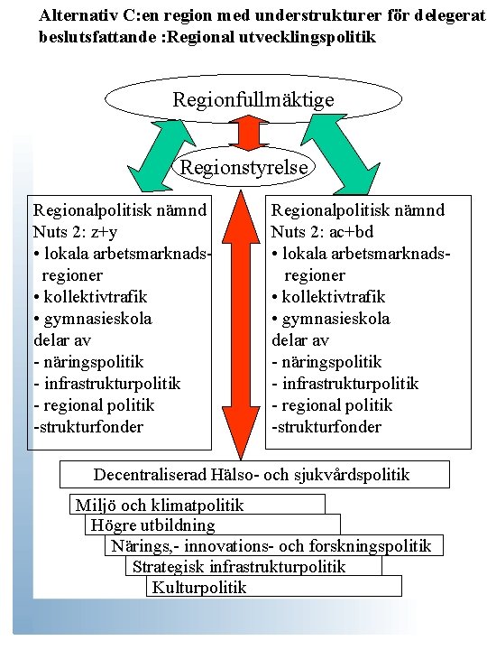 Alternativ C: en region med understrukturer för delegerat beslutsfattande : Regional utvecklingspolitik Regionfullmäktige Regionstyrelse