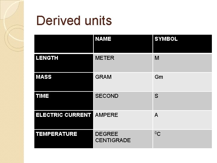 Derived units NAME SYMBOL LENGTH METER M MASS GRAM Gm TIME SECOND S ELECTRIC