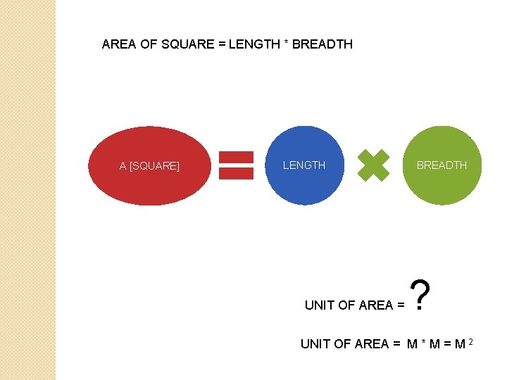 AREA OF SQUARE = LENGTH * BREADTH A [SQUARE] LENGTH UNIT OF AREA =