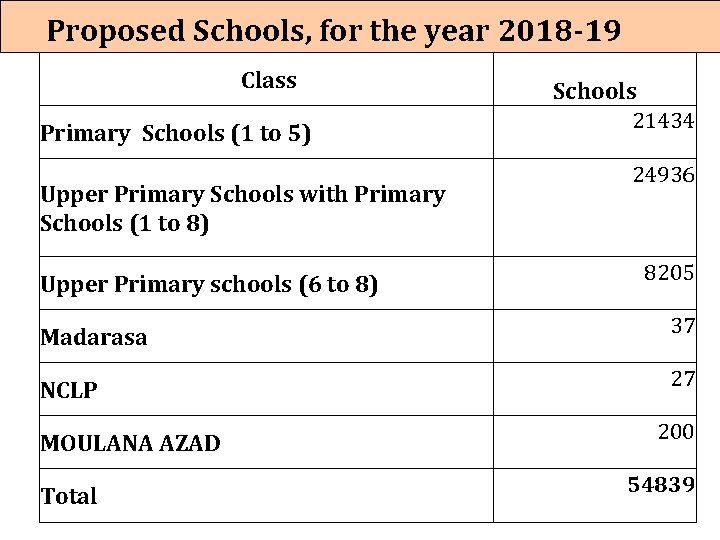 Proposed Schools, for the year 2018 -19 Class Primary Schools (1 to 5) Upper