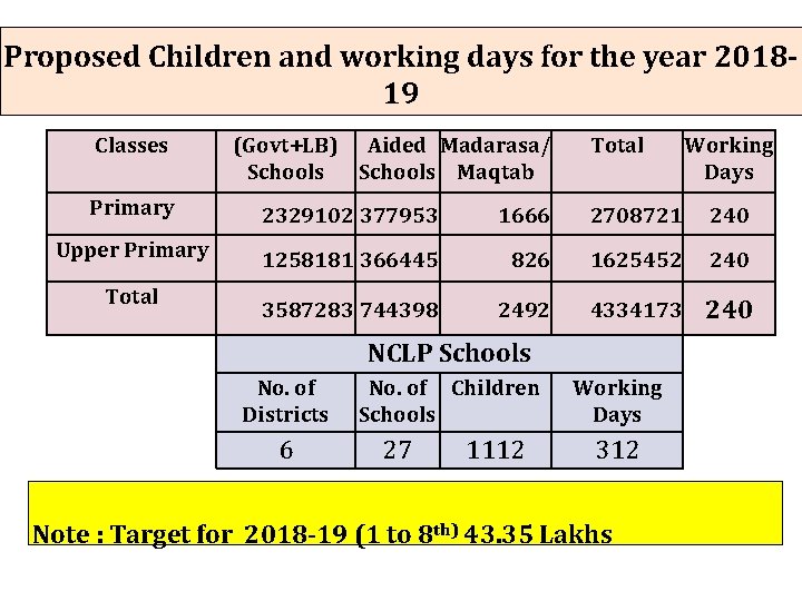 Proposed Children and working days for the year 201819 Classes (Govt+LB) Aided Madarasa/ Schools