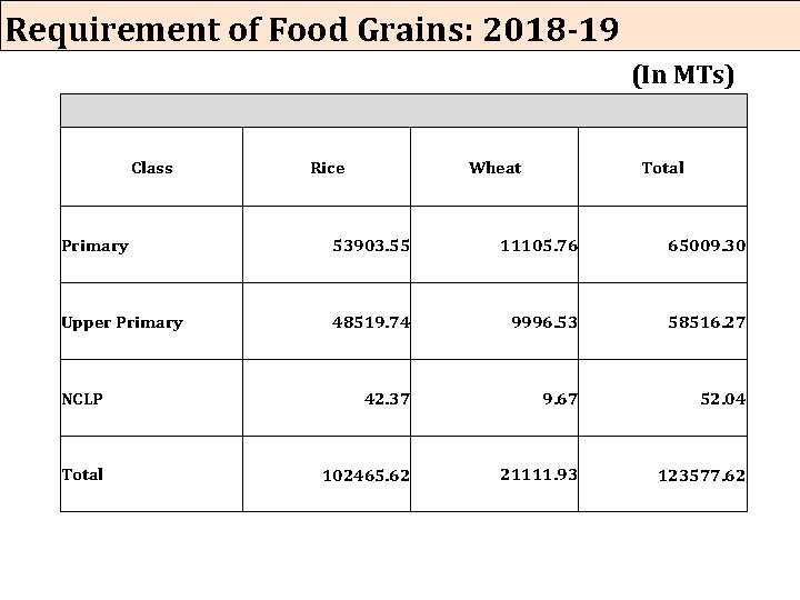 Requirement of Food Grains: 2018 -19 (In MTs) Class Rice Wheat Total Primary 53903.