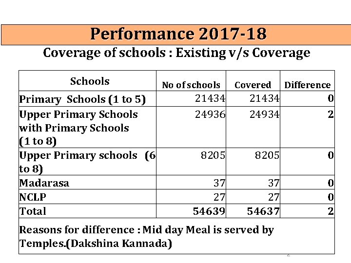 Performance 2017 -18 Coverage of schools : Existing v/s Coverage Schools Primary Schools (1