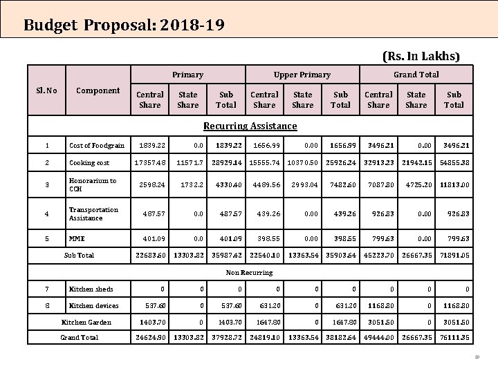 Budget Proposal: 2018 -19 (Rs. In Lakhs) Primary Sl. No Component Central Share State