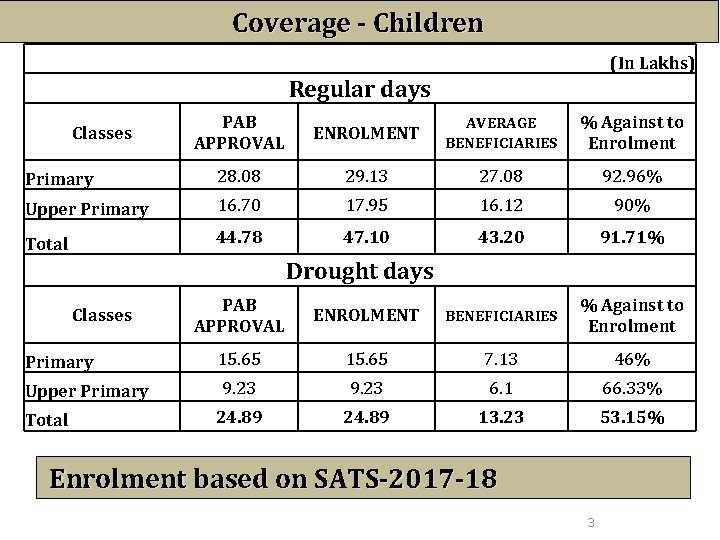 Coverage - Children (In Lakhs) Regular days PAB APPROVAL ENROLMENT AVERAGE BENEFICIARIES % Against