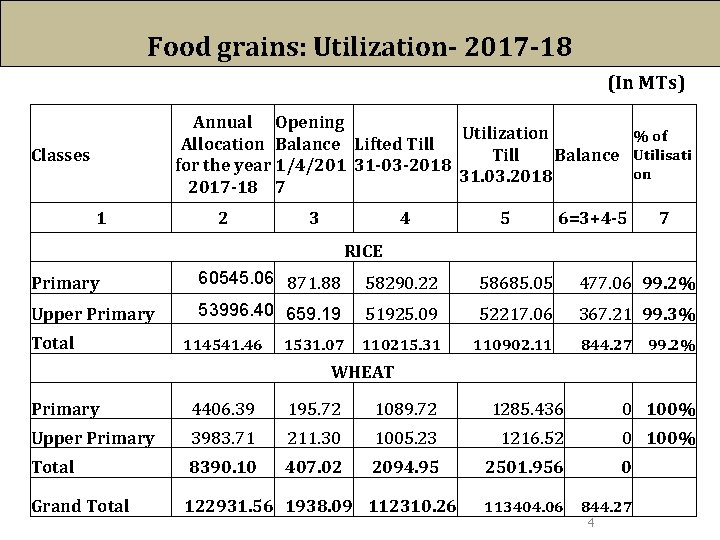 Food grains: Utilization- 2017 -18 (In MTs) Annual Opening Utilization % of Allocation Balance