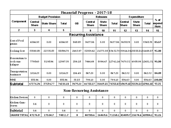 Financial Progress - 2017 -18 Budget Provision Component 2 Central State Share 3 4