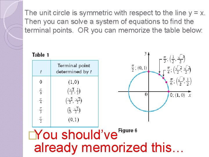 The unit circle is symmetric with respect to the line y = x. Then