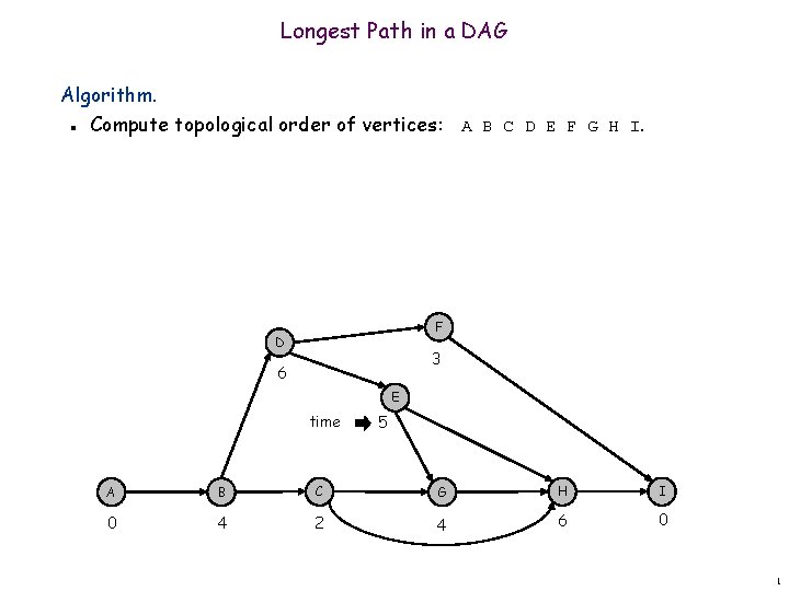 Longest Path in a DAG Algorithm. Compute topological order of vertices: A B C