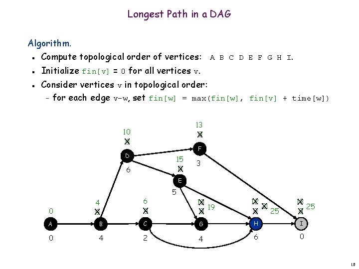 Longest Path in a DAG Algorithm. Compute topological order of vertices: A B C