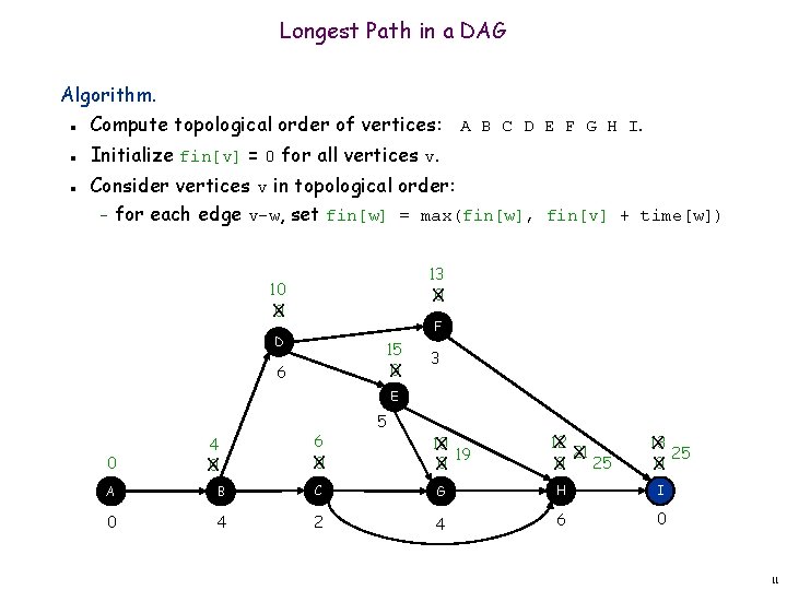 Longest Path in a DAG Algorithm. Compute topological order of vertices: A B C