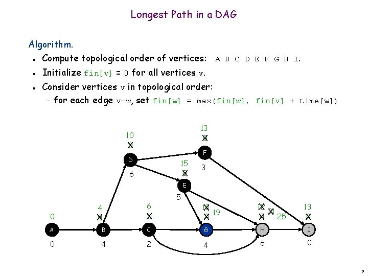 Longest Path in a DAG Algorithm. Compute topological order of vertices: A B C